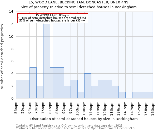 15, WOOD LANE, BECKINGHAM, DONCASTER, DN10 4NS: Size of property relative to semi-detached houses houses in Beckingham