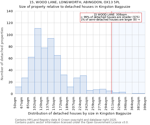 15, WOOD LANE, LONGWORTH, ABINGDON, OX13 5PL: Size of property relative to detached houses houses in Kingston Bagpuize