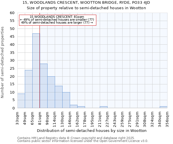 15, WOODLANDS CRESCENT, WOOTTON BRIDGE, RYDE, PO33 4JD: Size of property relative to semi-detached houses houses in Wootton