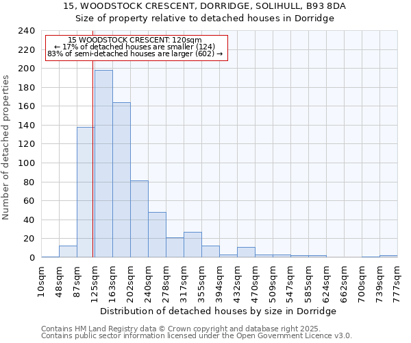 15, WOODSTOCK CRESCENT, DORRIDGE, SOLIHULL, B93 8DA: Size of property relative to detached houses houses in Dorridge