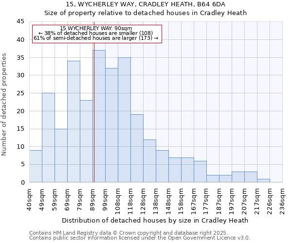 15, WYCHERLEY WAY, CRADLEY HEATH, B64 6DA: Size of property relative to detached houses houses in Cradley Heath