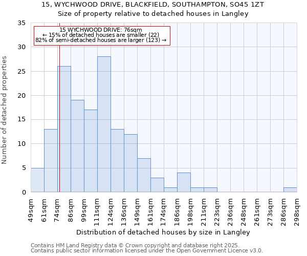 15, WYCHWOOD DRIVE, BLACKFIELD, SOUTHAMPTON, SO45 1ZT: Size of property relative to detached houses houses in Langley