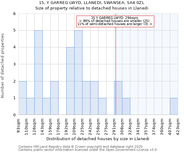 15, Y GARREG LWYD, LLANEDI, SWANSEA, SA4 0ZL: Size of property relative to detached houses in Llanedi