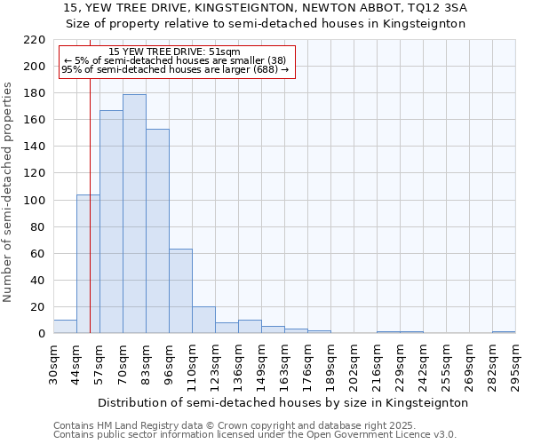 15, YEW TREE DRIVE, KINGSTEIGNTON, NEWTON ABBOT, TQ12 3SA: Size of property relative to semi-detached houses houses in Kingsteignton