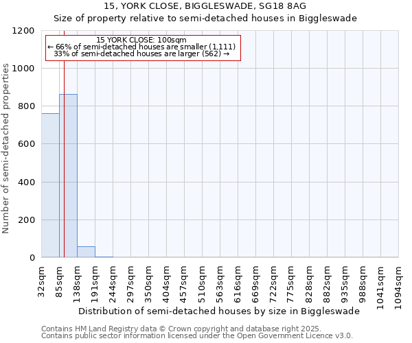 15, YORK CLOSE, BIGGLESWADE, SG18 8AG: Size of property relative to semi-detached houses houses in Biggleswade