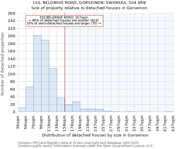 150, BELGRAVE ROAD, GORSEINON, SWANSEA, SA4 6RB: Size of property relative to detached houses in Gorseinon