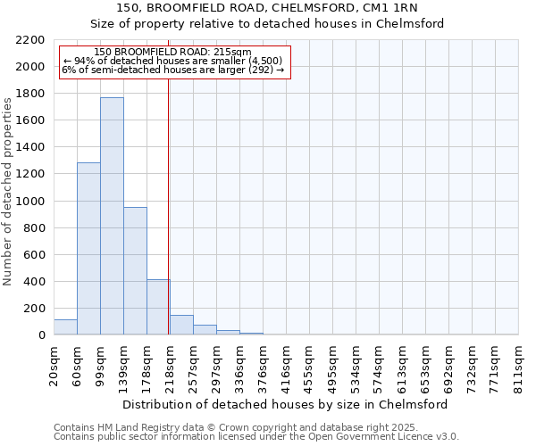 150, BROOMFIELD ROAD, CHELMSFORD, CM1 1RN: Size of property relative to detached houses houses in Chelmsford