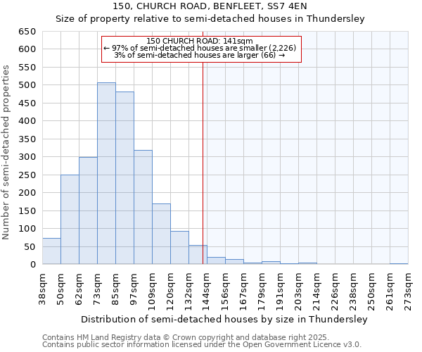 150, CHURCH ROAD, BENFLEET, SS7 4EN: Size of property relative to semi-detached houses houses in Thundersley