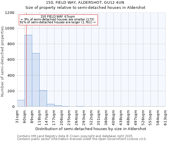 150, FIELD WAY, ALDERSHOT, GU12 4UN: Size of property relative to semi-detached houses houses in Aldershot