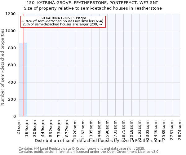 150, KATRINA GROVE, FEATHERSTONE, PONTEFRACT, WF7 5NT: Size of property relative to semi-detached houses houses in Featherstone