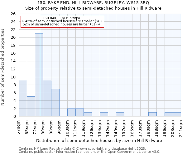 150, RAKE END, HILL RIDWARE, RUGELEY, WS15 3RQ: Size of property relative to semi-detached houses houses in Hill Ridware