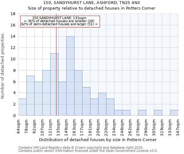 150, SANDYHURST LANE, ASHFORD, TN25 4NX: Size of property relative to detached houses houses in Potters Corner