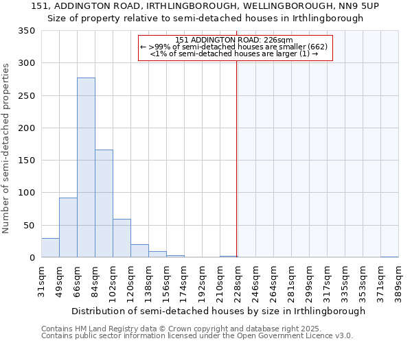 151, ADDINGTON ROAD, IRTHLINGBOROUGH, WELLINGBOROUGH, NN9 5UP: Size of property relative to detached houses in Irthlingborough