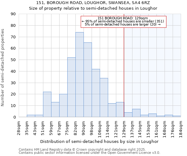 151, BOROUGH ROAD, LOUGHOR, SWANSEA, SA4 6RZ: Size of property relative to detached houses in Loughor