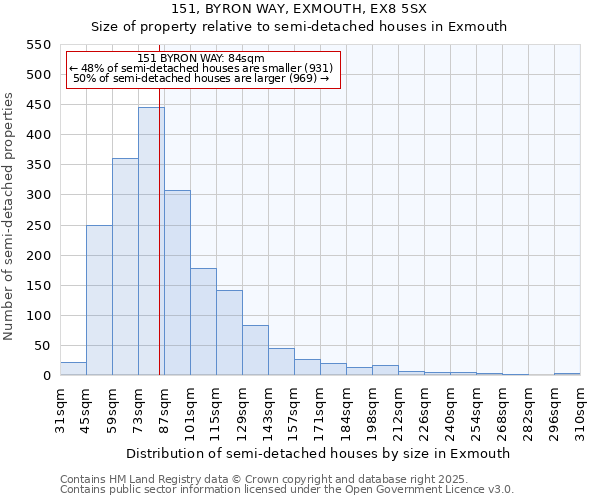 151, BYRON WAY, EXMOUTH, EX8 5SX: Size of property relative to semi-detached houses houses in Exmouth