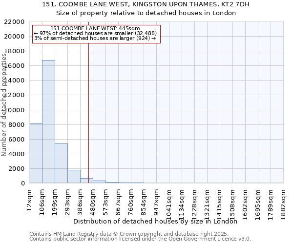 151, COOMBE LANE WEST, KINGSTON UPON THAMES, KT2 7DH: Size of property relative to detached houses houses in London