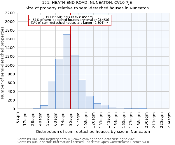 151, HEATH END ROAD, NUNEATON, CV10 7JE: Size of property relative to semi-detached houses houses in Nuneaton