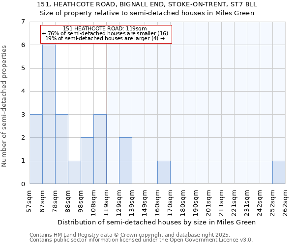 151, HEATHCOTE ROAD, BIGNALL END, STOKE-ON-TRENT, ST7 8LL: Size of property relative to detached houses in Miles Green