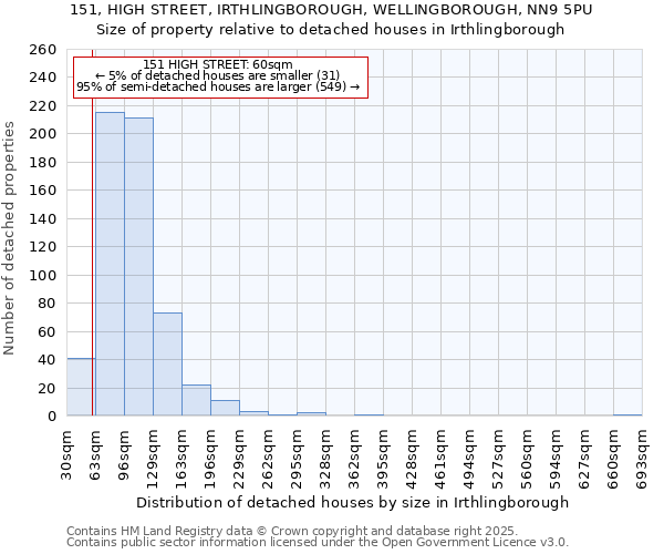 151, HIGH STREET, IRTHLINGBOROUGH, WELLINGBOROUGH, NN9 5PU: Size of property relative to detached houses in Irthlingborough