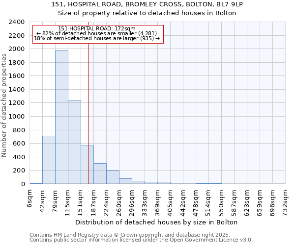 151, HOSPITAL ROAD, BROMLEY CROSS, BOLTON, BL7 9LP: Size of property relative to detached houses houses in Bolton