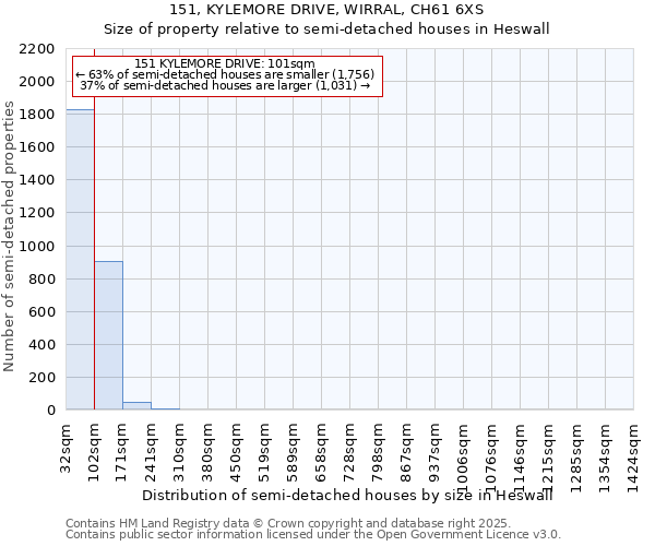 151, KYLEMORE DRIVE, WIRRAL, CH61 6XS: Size of property relative to semi-detached houses houses in Heswall