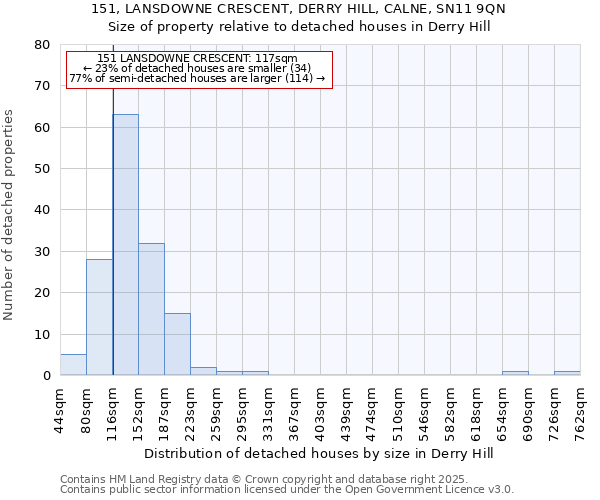 151, LANSDOWNE CRESCENT, DERRY HILL, CALNE, SN11 9QN: Size of property relative to detached houses houses in Derry Hill