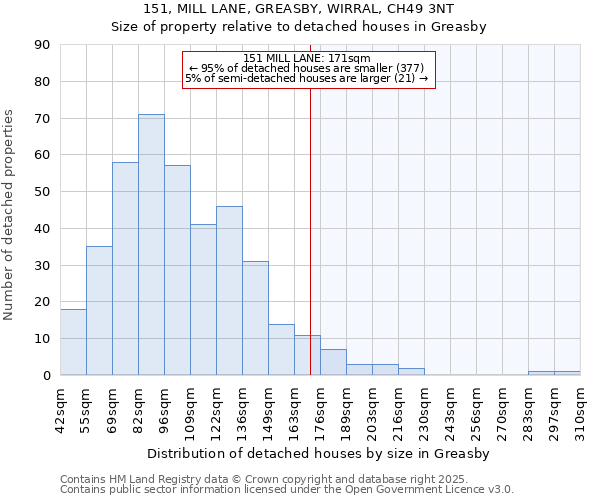 151, MILL LANE, GREASBY, WIRRAL, CH49 3NT: Size of property relative to detached houses houses in Greasby