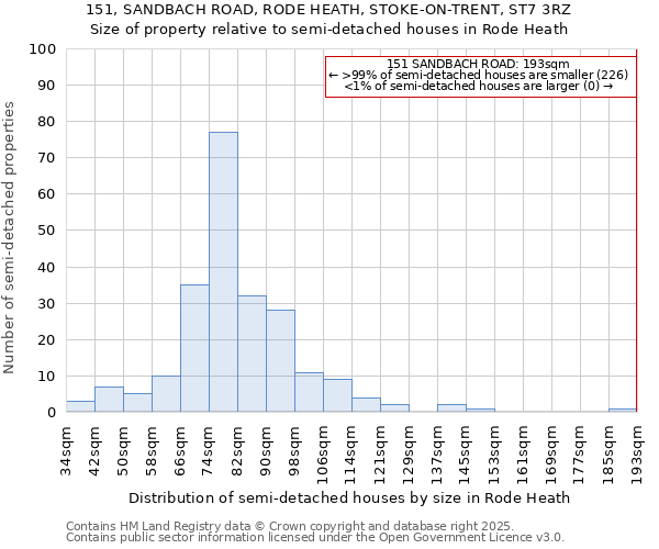 151, SANDBACH ROAD, RODE HEATH, STOKE-ON-TRENT, ST7 3RZ: Size of property relative to detached houses in Rode Heath