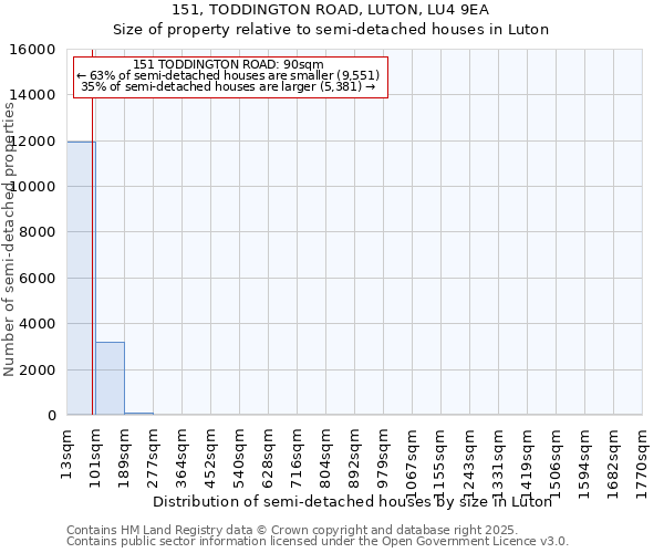 151, TODDINGTON ROAD, LUTON, LU4 9EA: Size of property relative to semi-detached houses houses in Luton