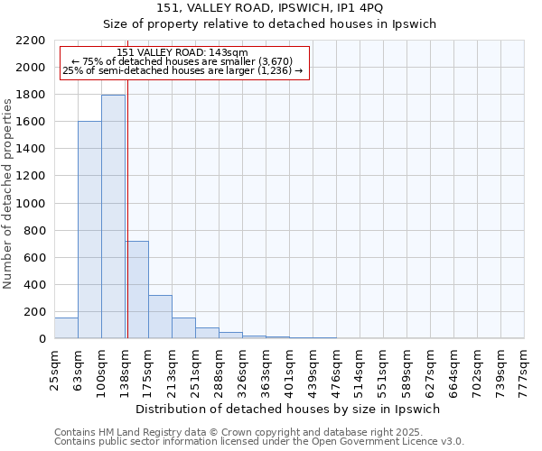 151, VALLEY ROAD, IPSWICH, IP1 4PQ: Size of property relative to detached houses in Ipswich