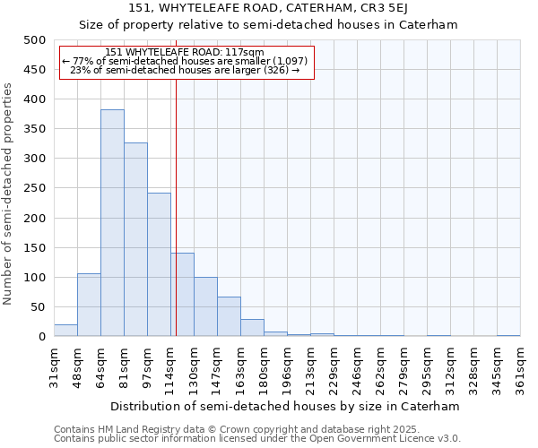 151, WHYTELEAFE ROAD, CATERHAM, CR3 5EJ: Size of property relative to semi-detached houses houses in Caterham