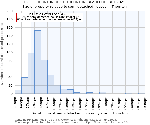 1511, THORNTON ROAD, THORNTON, BRADFORD, BD13 3AS: Size of property relative to semi-detached houses houses in Thornton