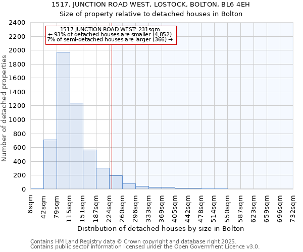 1517, JUNCTION ROAD WEST, LOSTOCK, BOLTON, BL6 4EH: Size of property relative to detached houses houses in Bolton