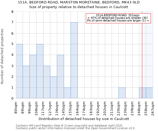 151A, BEDFORD ROAD, MARSTON MORETAINE, BEDFORD, MK43 0LD: Size of property relative to detached houses houses in Caulcott