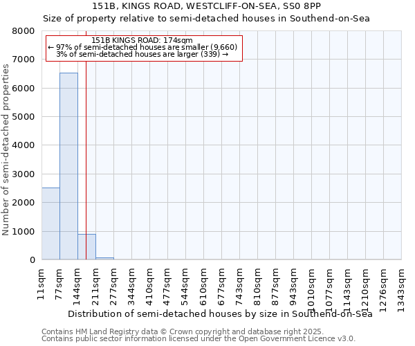 151B, KINGS ROAD, WESTCLIFF-ON-SEA, SS0 8PP: Size of property relative to semi-detached houses houses in Southend-on-Sea