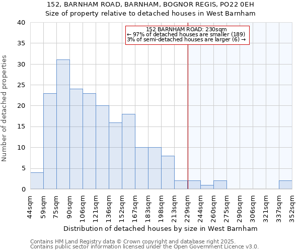 152, BARNHAM ROAD, BARNHAM, BOGNOR REGIS, PO22 0EH: Size of property relative to detached houses in West Barnham