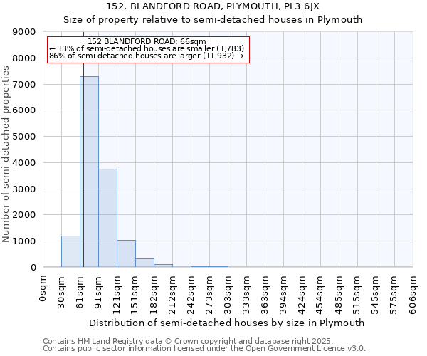 152, BLANDFORD ROAD, PLYMOUTH, PL3 6JX: Size of property relative to semi-detached houses houses in Plymouth