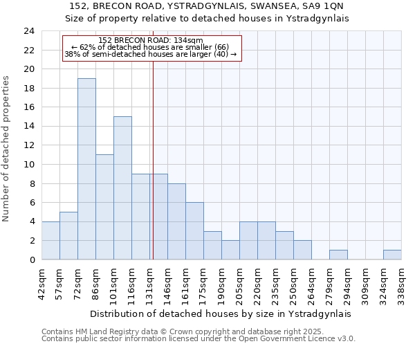 152, BRECON ROAD, YSTRADGYNLAIS, SWANSEA, SA9 1QN: Size of property relative to detached houses in Ystradgynlais