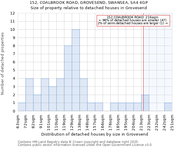 152, COALBROOK ROAD, GROVESEND, SWANSEA, SA4 4GP: Size of property relative to detached houses in Grovesend