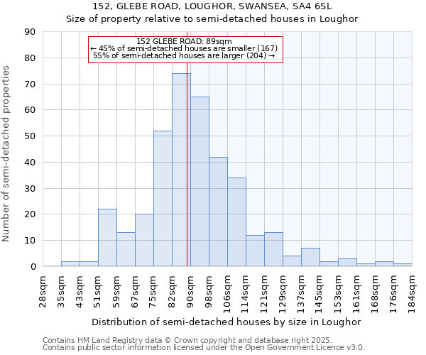 152, GLEBE ROAD, LOUGHOR, SWANSEA, SA4 6SL: Size of property relative to detached houses in Loughor