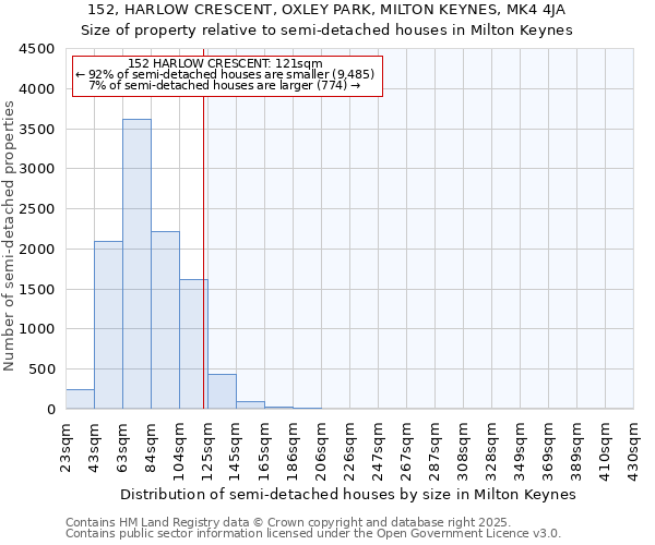 152, HARLOW CRESCENT, OXLEY PARK, MILTON KEYNES, MK4 4JA: Size of property relative to detached houses in Milton Keynes