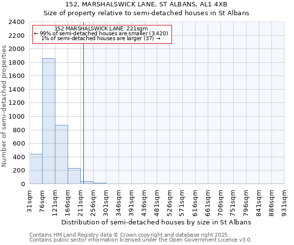 152, MARSHALSWICK LANE, ST ALBANS, AL1 4XB: Size of property relative to semi-detached houses houses in St Albans
