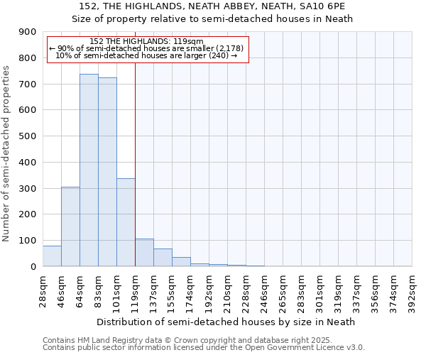152, THE HIGHLANDS, NEATH ABBEY, NEATH, SA10 6PE: Size of property relative to semi-detached houses houses in Neath