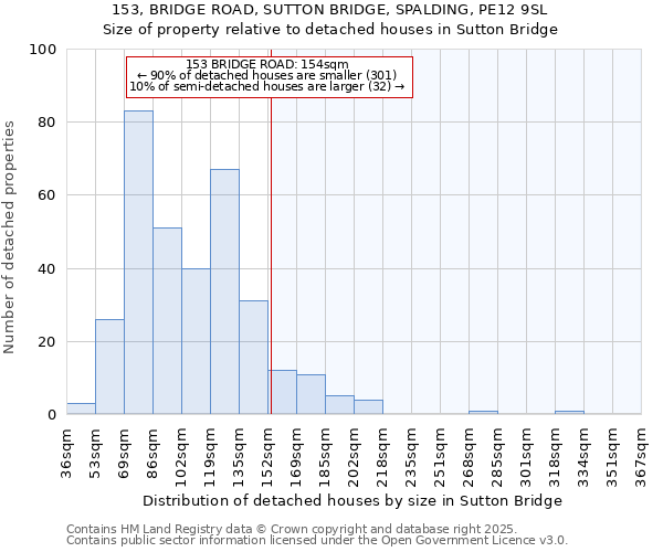 153, BRIDGE ROAD, SUTTON BRIDGE, SPALDING, PE12 9SL: Size of property relative to detached houses houses in Sutton Bridge