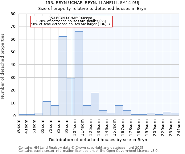 153, BRYN UCHAF, BRYN, LLANELLI, SA14 9UJ: Size of property relative to detached houses in Bryn