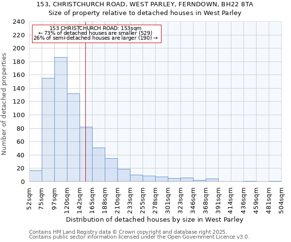 153, CHRISTCHURCH ROAD, WEST PARLEY, FERNDOWN, BH22 8TA: Size of property relative to detached houses houses in West Parley