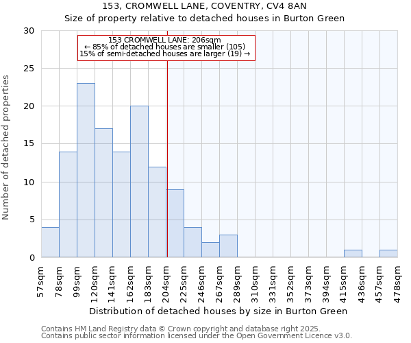 153, CROMWELL LANE, COVENTRY, CV4 8AN: Size of property relative to detached houses houses in Burton Green