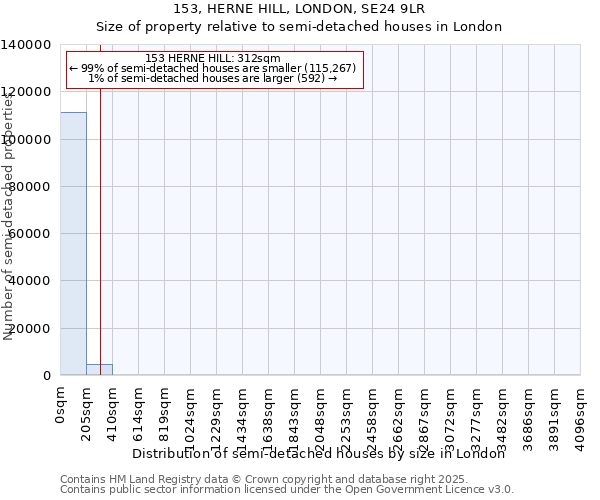 153, HERNE HILL, LONDON, SE24 9LR: Size of property relative to semi-detached houses houses in London