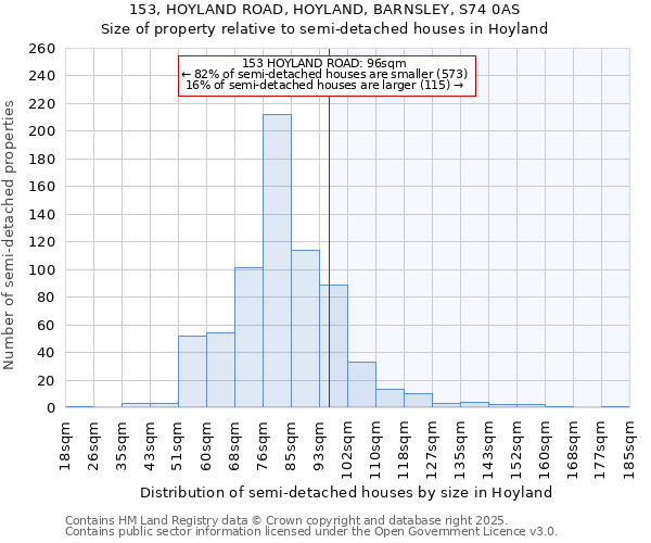 153, HOYLAND ROAD, HOYLAND, BARNSLEY, S74 0AS: Size of property relative to semi-detached houses houses in Hoyland