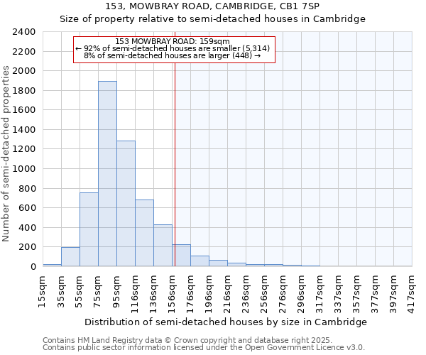 153, MOWBRAY ROAD, CAMBRIDGE, CB1 7SP: Size of property relative to semi-detached houses houses in Cambridge